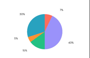 Pie Chart Legend BOTTOM Preview